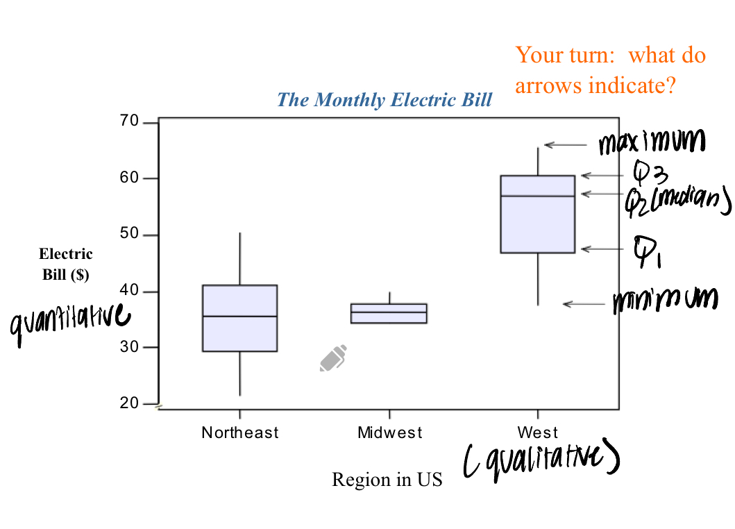 <p>Involves the use of side by side box and whisker graphs to display data</p><ul><li><p>Shows measures of center and spread for each qualitative outcome</p></li></ul><p>Multiple stem and leaf plots or multiple frequency histograms can also be used</p>