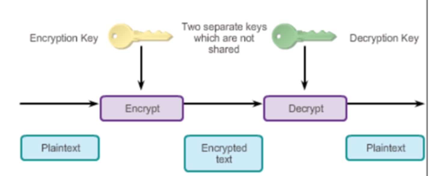 <p>Process of converting readable data into unreadable characters to prevent unauthorized access.</p>