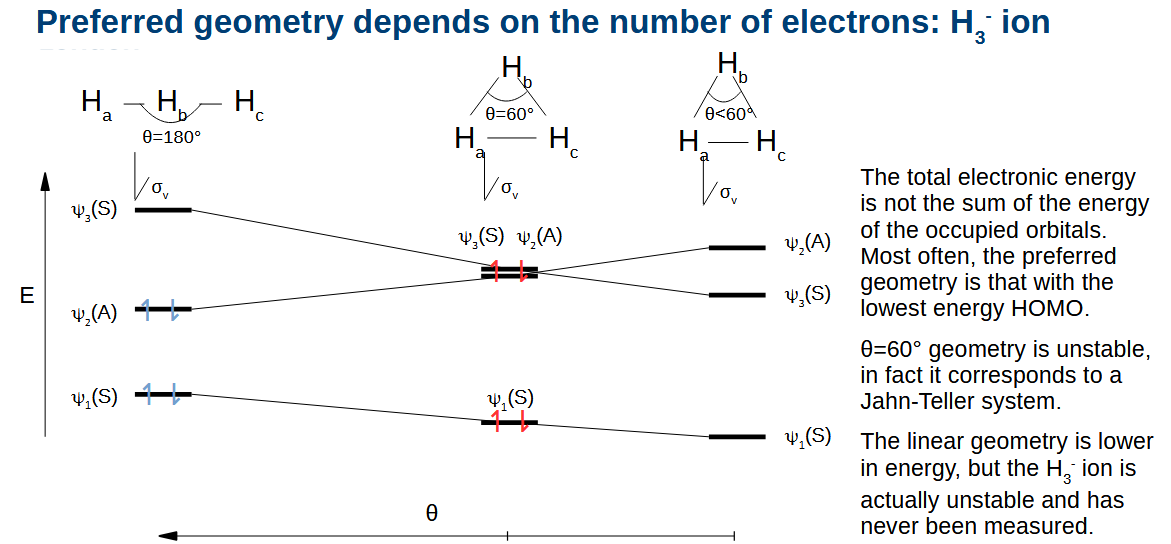 <p>The most stable geometry is typically the one with the lowest energy HOMO. If you add more electrons to H<sub>3</sub>, the lower HOMO wins out even though the lowest energy electrons went up in energy.</p>