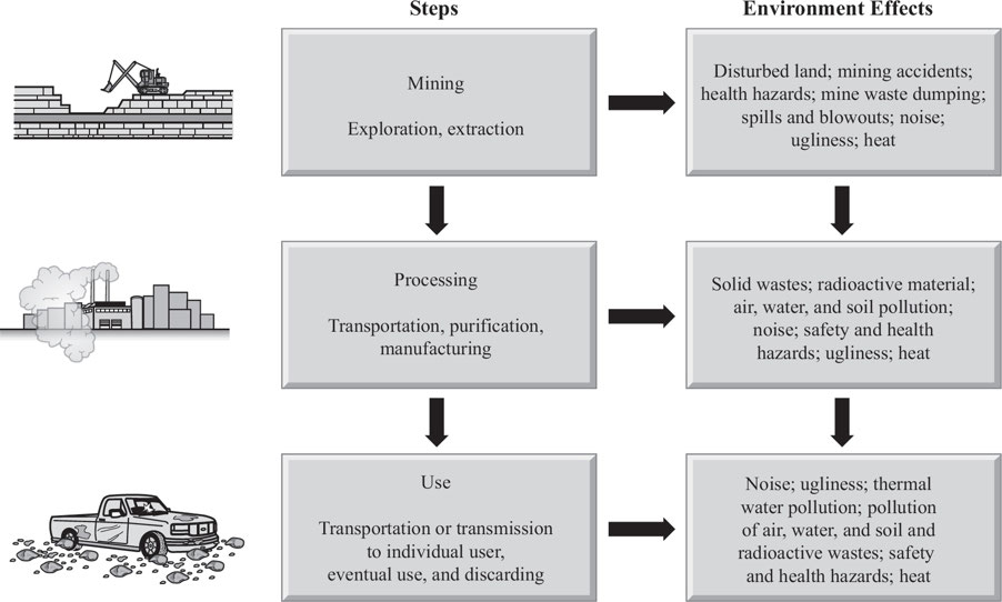 Steps required for manufacturing mining products and their environmental consequences