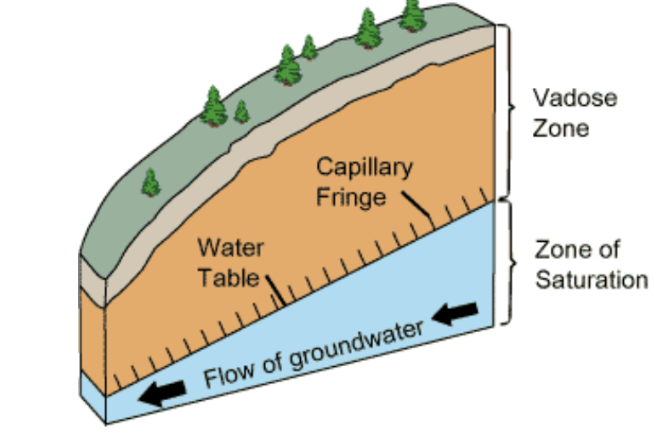 <p><span>Why do lakes and streams often lie above the water table?</span></p>