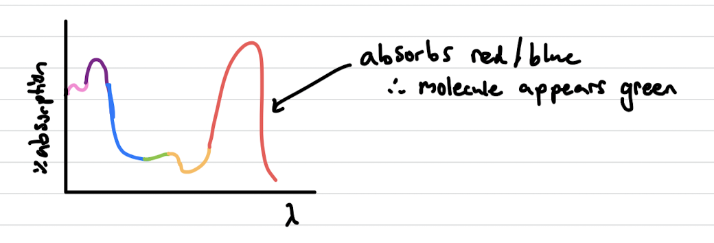 <p>least absorbed wavelength is emitted</p>