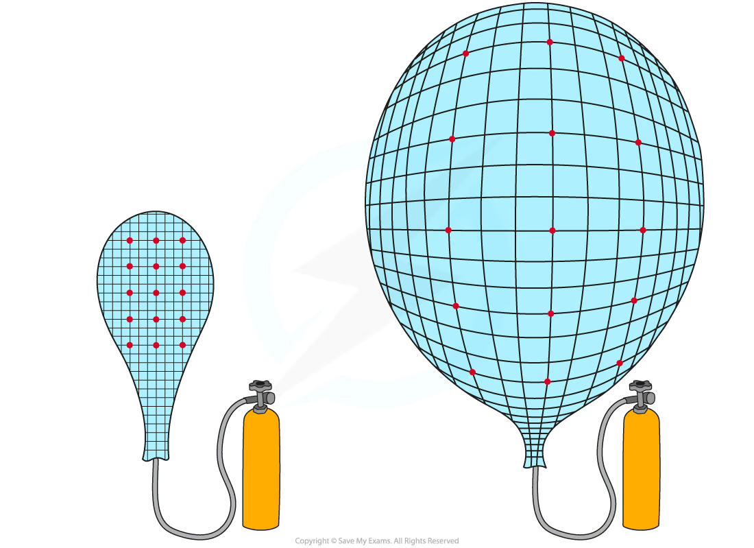 <ul><li><p>When the balloon is deflated, all the points are close together and an equal distance apart</p></li><li><p>As the balloon expands, all the points become further apart by the same amount</p></li><li><p>This is because the space between the galaxies has expanded </p></li><li><p>The galaxies are not actually moving through space but being carried along as space itself expands</p></li></ul><p></p>