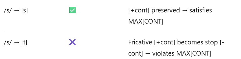 <p>Assign one violation mark for every output segment whose [cont] feature has been deleted or altered compared to its input correspondent&nbsp;</p><p><span style="color: blue;">F</span></p>