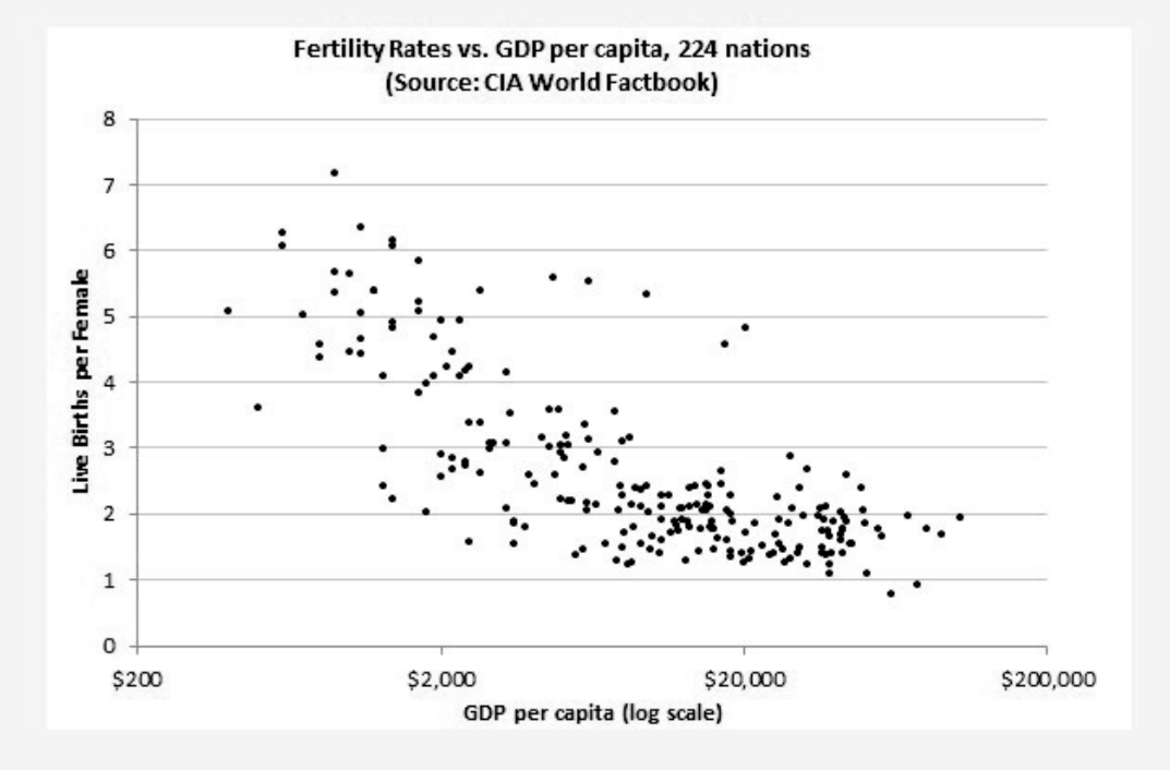 <ul><li><p>Less children =&gt; less costs =&gt; higher quality of life Children can receive the best education and support</p></li><li><p>People are wanting more qualifications =&gt; more studying and working much harder. Less time for children</p></li></ul>