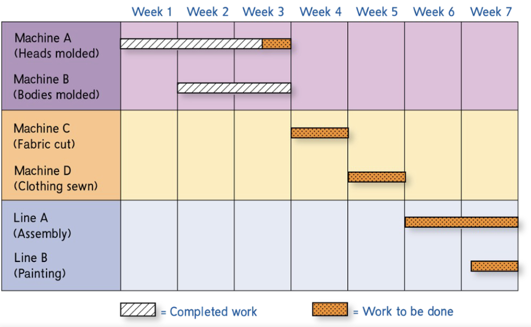 <p>A Gnatt chart is a bar graph, now also preperd by computer, that clearly shows what projects are underway and how much of the project has been completed at any given time </p>