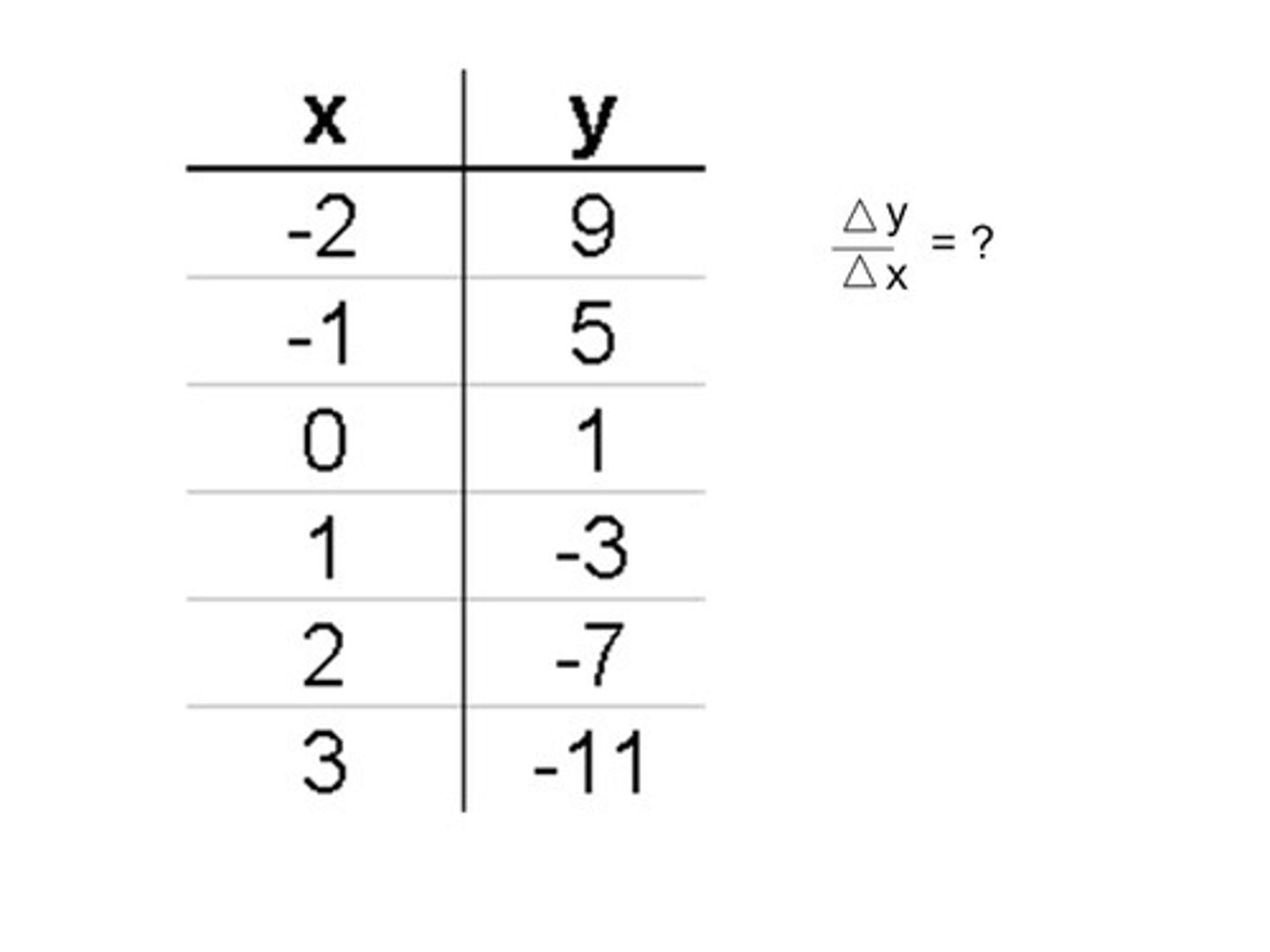 <p>What is the slope of the table?</p>