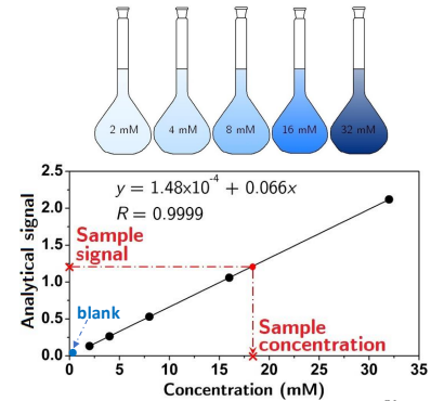 <ul><li><p>Prepare a series of standards containing increasing concentrations of the targeted analyte.</p></li></ul><p>Measure:</p><ul><li><p>Each of the dilution series.</p></li><li><p>The sample of interest.</p></li><li><p>A reagent blank.</p></li></ul><p>Create a calibration curve using the concentrations of the dilution series and read of the concentration of the unknown sample.</p>