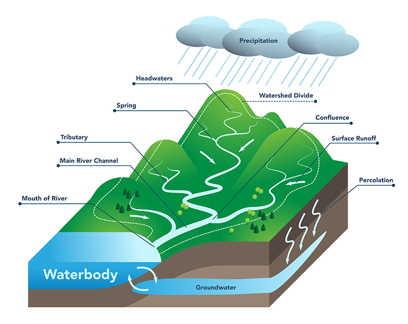 <p><span style="font-family: Roboto, Arial, sans-serif">an area or ridge of land that separates waters flowing to different rivers (ex. Pine flows into Allegheny River) </span></p>