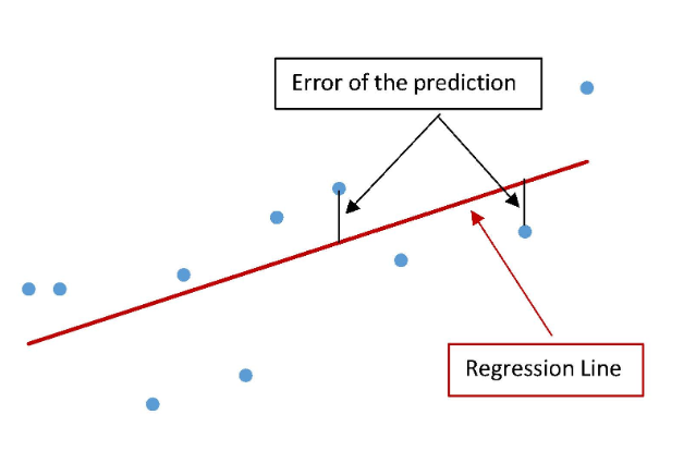 <ul><li><p>The regression line will never perfectly pass through every data point </p></li><li><p>These errors are also called “residuals” individually </p></li></ul><p></p>