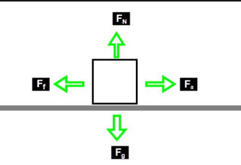 Net Force