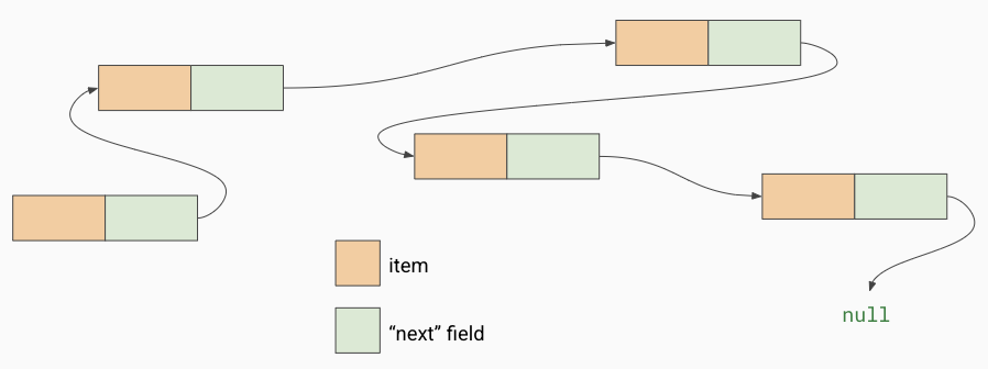 <p>What does each item in the linked have except for the last one </p>