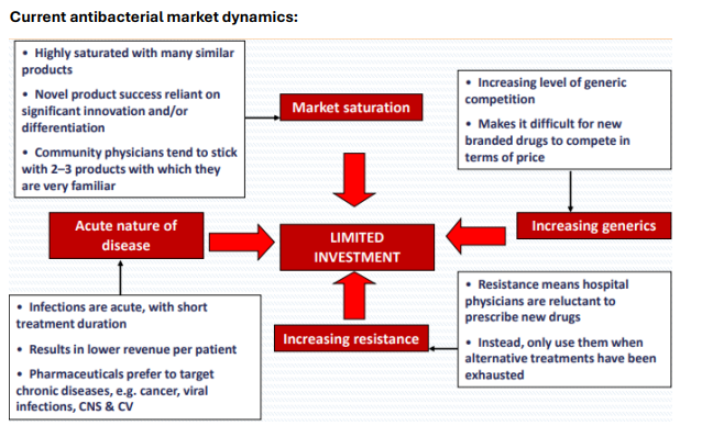 <p>Market saturation, increasing generic competition, acute nature of infections, and rising resistance discouraging new drug use." </p>