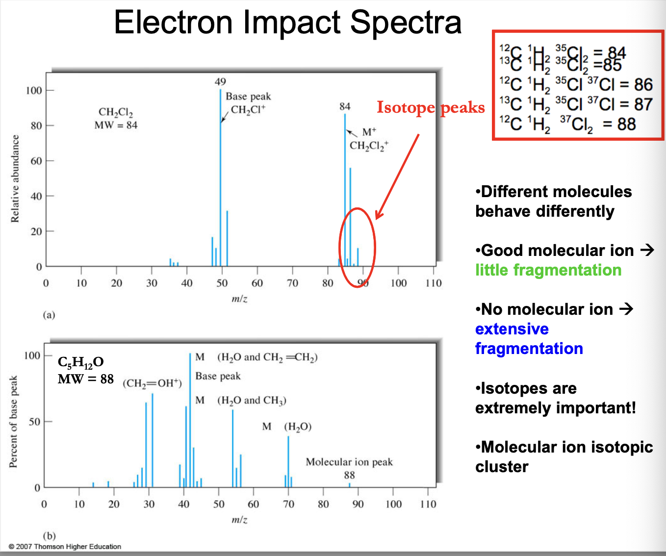 <ul><li><p>different molecules behave differently</p></li><li><p>Good molecular (parent) ion →<strong> little fragmentation</strong></p></li><li><p>No molecular (parent-far right side signal?) ion →<strong> extensive fragmentation</strong></p></li><li><p>isotopes are extremely important!</p></li><li><p>Molecular ion isotopic cluster</p></li></ul><p></p><p>84 = 12CH235Cl2</p><p>85 = 13CH235Cl2</p><p>86 = 12CH235Cl37Cl</p><p>87 = 13CH235Cl37Cl</p><p>88 = 12CH237Cl2</p>