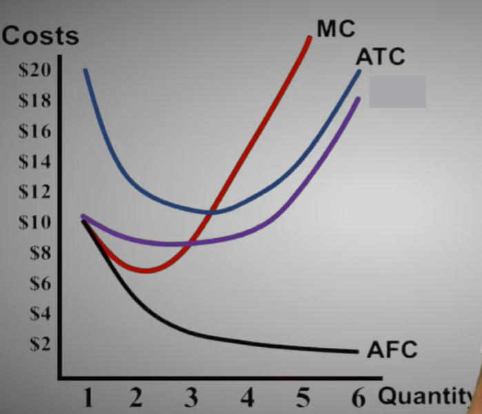 <p>The total variable cost per unit produced</p><p></p><p>TVC/Q</p>