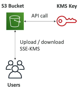 <ul><li><p>If you use SSE-KMS, you may be impacted by the KMS limits —> the reason to that is because now that you upload and download files from Amazon S3, you need to leverage a KMS key.</p></li><li><p>When you upload, it  calls the GeneratedDataKey KMS API</p></li><li><p>When you try to download, it calls the Decrypt KMS API</p></li><li><p>Each of these API calls is going to count towards the KMS quotas of API calls per second. —> (Based on the region, you have between 5,000 and 30,000 requests per second)</p></li><li><p>You can request a quota increase using the Service Quotas Console</p></li><li><p>If you have a very, very high throughput S3 bucket, and everything is encrypted using KMS keys, you may hit KMS throttling.</p></li></ul><p></p>