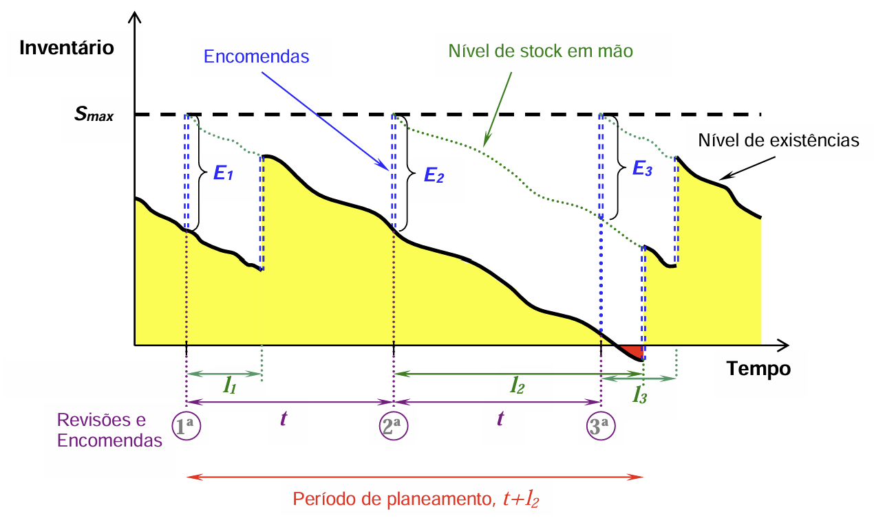 <p>A que Política corresponde o seguinte gráfico e em que ponto foi feita a encomenda?</p>