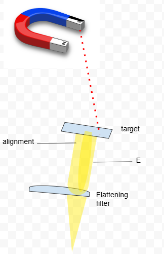 <p> mechanical and electronic parameters. </p><p>Small changes in:</p><ol><li><p>Beam <strong>alignment</strong></p></li><li><p>Beam <strong>energy</strong></p></li><li><p><strong>Bending magnet </strong>function</p></li><li><p><strong>target </strong>position</p></li><li><p><strong>Flattening filter</strong> selection and position</p></li></ol><p>FYI: Beam without flattening filter is a comb-shaped/ forward-peaked beam</p><p></p>