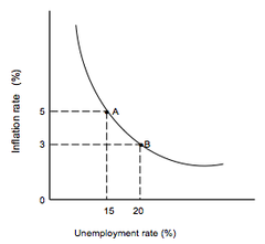 a curve that shows the relationship between inflation and unemployment