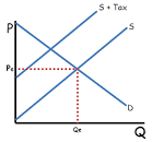Pd= Price buyer pays

Ps= Price seller receives

Pd-Ps=Per unit tax