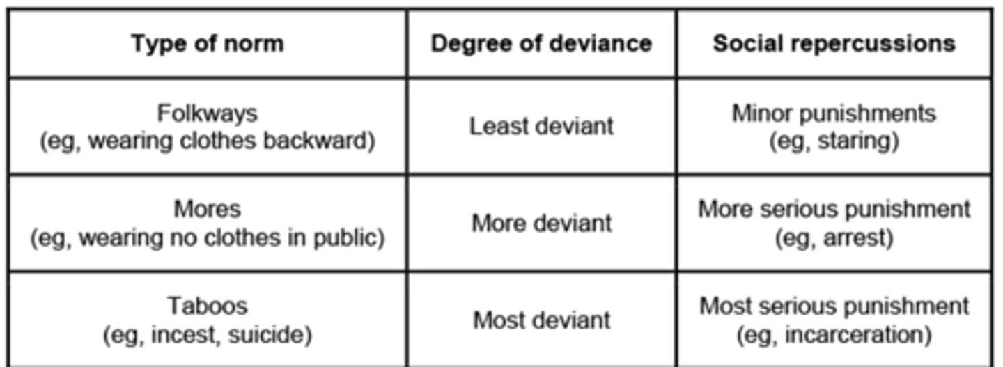 <p>A. folkway (least deviant): wearing clothing backwards<br>minor punishment: A Karen frowning at you<br><br>Mores (more deviant): wearing no clothes in public<br>more serious punishment: arrest</p>