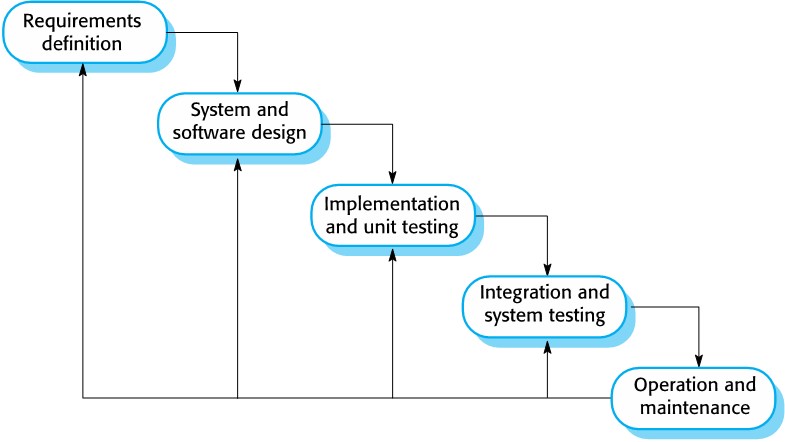 <p><u><strong>Software process models</strong></u></p><p>Plan-driven model. Separate and distinct phases of specification and development</p>