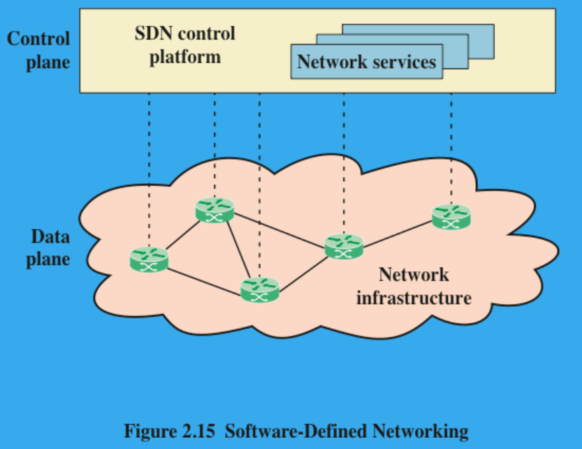 <p><strong>An approach to designing, building, and operating large-scale networks based on programming the forwarding decisions in routers and switches via software from a central controller/server.</strong></p><p></p><p>SDN differs from traditional networking, which requires configuring each device separately and which relies on protocols that can not be altered.</p><p></p><p>The two elements involved in forwarding packets through routers are:</p><ul><li><p>Control function, which decides the route the traffic takes and the relative priority of traffic.</p></li><li><p>Data function, which forwards data based on control-function policy.</p></li></ul><p></p>