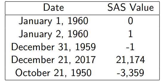 <p>Dates are stored as the number of days from January 1, 1960</p>