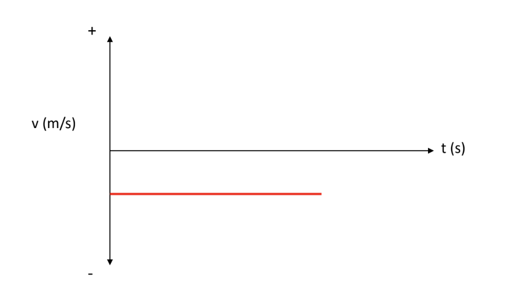 <p>[VELOCITY-TIME GRAPH] How is the object moving?</p>