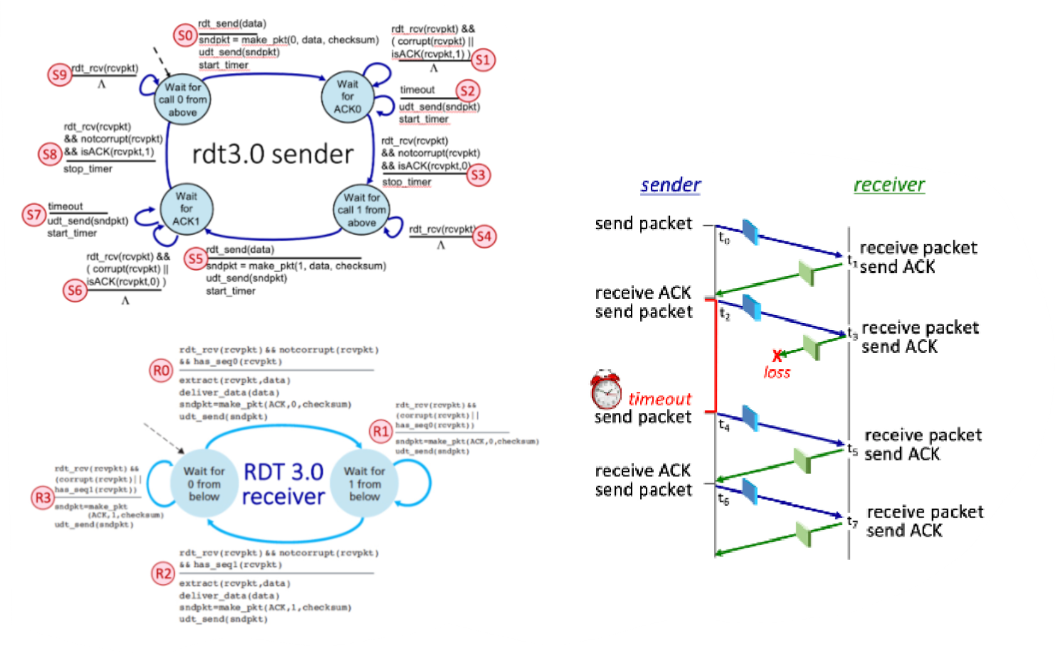 <p>What is the ACK number on the packet sent by the receiver at time t7?</p>