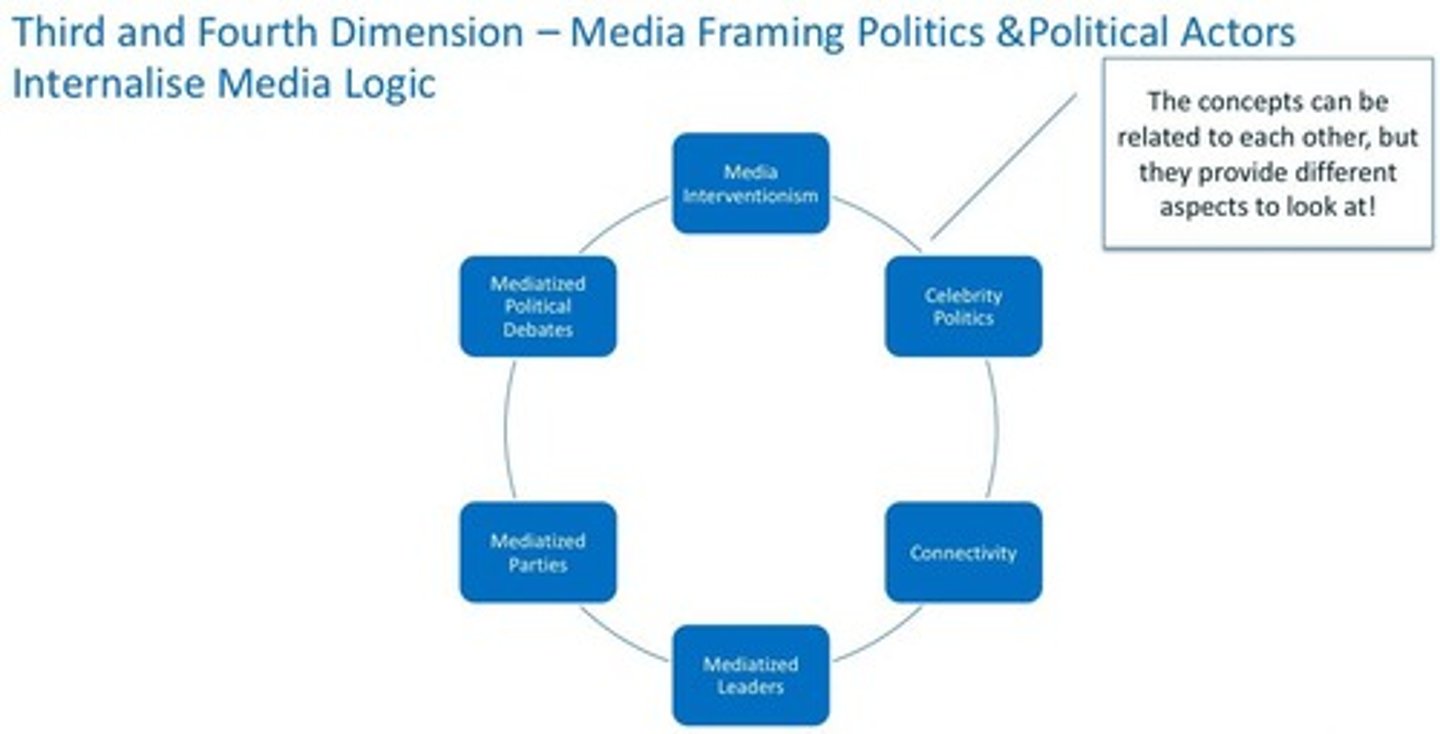 <p>A process with four dimensions that examines the relationship between media and political communication.</p>