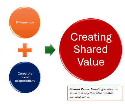 <p>Approaches to transition from Corporate Social Responsibility to Creating Shared Value: </p>