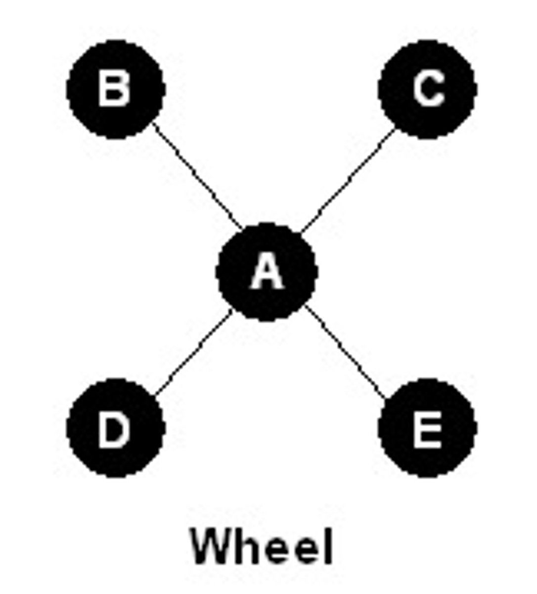 <p>A collection of independent, mostly single-function firms that collaborate on a good or service</p>