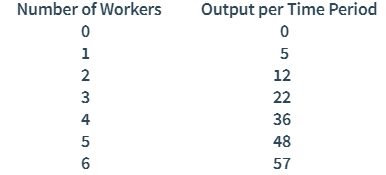 <p><strong><span>Based on the production function data below, the marginal product of the fifth worker is:</span></strong></p><p><strong>a: </strong>14, and average product is 12 when 5 workers are hired.</p><p><strong>b: </strong>12, and average product is 14 when 5 workers are hired.</p><p><strong>c: </strong>12, and average product is 9.6 when 5 workers are hired.</p><p><strong>d: </strong>14, and average product is 9.6 when 5 workers are hired.</p>