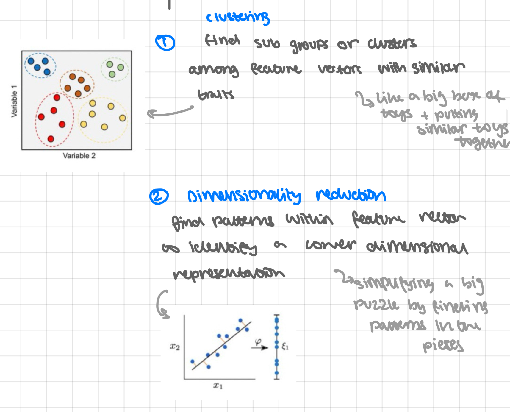<p><strong><span style="color: blue">unlabelled</span></strong> data set of feature vectors</p><p></p><p>what can we deduce?</p><ul><li><p>even without labels, can still learn some interesting stuff from this data:</p><ol><li><p><strong>clustering</strong> find <mark data-color="blue">sub groups or clusters</mark> among <mark data-color="blue">feature</mark> vectors with <mark data-color="blue">similar traits</mark></p><ul><li><p>like a big box of toys + putting similar toys together</p></li></ul></li><li><p><strong>dimensionality reduction </strong>find <mark data-color="blue">patterns</mark> within <mark data-color="blue">feature</mark> vector to <mark data-color="blue">identify a lower dimensional representation</mark></p><ul><li><p>simplifying a big puzzle by finding patters on the pieces</p></li></ul></li></ol></li></ul>
