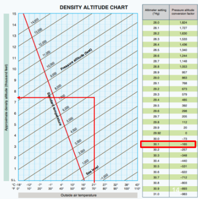 <p>on the chart find the current altimeter setting and read the conversion factor</p><p>subtract or add based the conversion factor to the elevation </p><p>follow the “invisible” line for the corrected elevation and temperature</p><p>where these two points intercept is your density altitude </p>