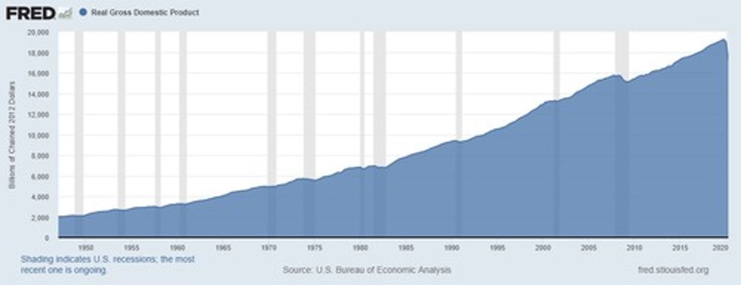 <p>Production of goods and services valued at constant prices, corrected for inflation.</p>