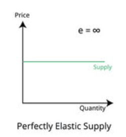 <p><span style="background-color: transparent;">PES = ∞ - a tiny increase leads to an infinite jump in quantity supplied</span></p><ul><li><p><span style="background-color: transparent;">a theoretical construct but it might approximate a scenario where producers can switch instantly and there is a more favourable product in a different market.</span></p></li></ul><p></p>