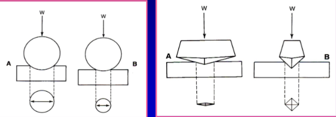<p>what is an indentation hardness test </p>