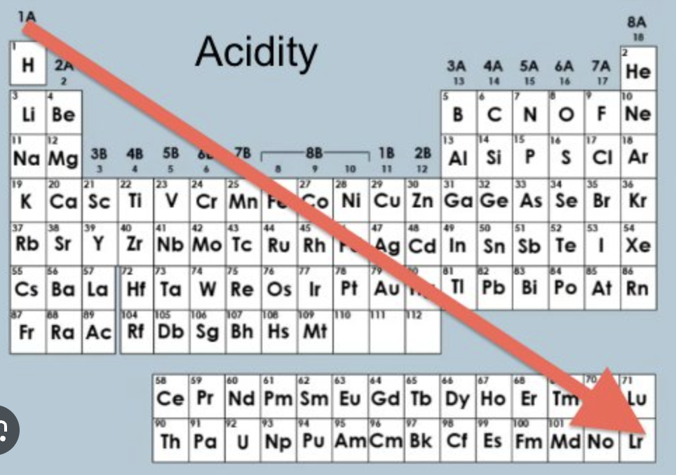 <p>highest pka will be the most basic - HF</p>