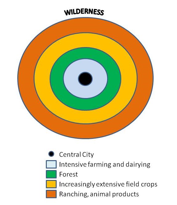 <p><span><strong>Assumptions</strong></span></p><ul><li><p><span>All land is flat and the environment is the same everywhere.&nbsp;&nbsp;</span></p></li><li><p><span>No barriers to transportation.&nbsp;</span></p></li><li><p><span>Farmers using oxcarts to transport goods to market.</span></p></li><li><p>Farmers consider how quickly a product spoils and how much it costs to transport when deciding how to farm.</p></li></ul><p></p>