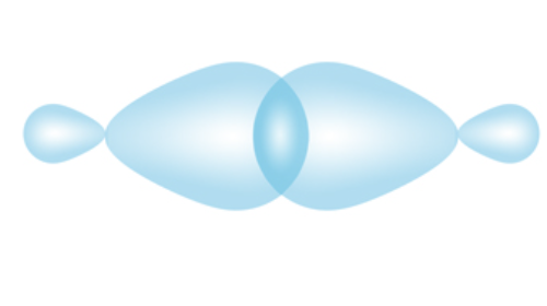 <p>End-to-end overlap of atomic orbitals along axis</p>