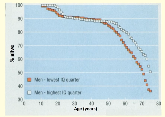 <p>&nbsp;</p><p><span><em><span>In middle years trend seems to reverse -</span></em><span> BUT this correlates with the years of the second world war - those with lower IQ were more likely to be rejected from service - one of the few exceptions</span></span></p>