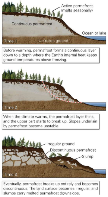 * Melting of interstitial and segregated ice
* Causes land subsidence, slumping, and mudflows

\
