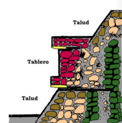 <p>Architectural profile in which rectangular projections (tablero) are interspersed on a sloping surface (talud)</p>
