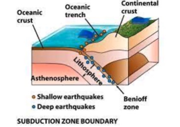 <p>Subduction Zone Boundaries</p>