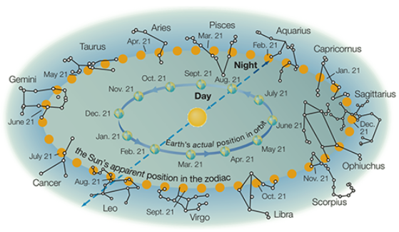 <p><span><span>A viewed from Earth, in which zodiac constellation does the Sun appear to be located on April 21?</span></span></p>