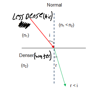 <p>slow down. This means it will bend<strong> toward the normal</strong></p>