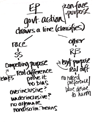<ol><li><p><span><span>In between rational and SS</span></span></p><ol><li><p><span><span>Important purpose</span></span></p><ol><li><p><span><span>+means that substantially relate to the purpose</span></span></p></li></ol></li><li><p><span><span>Real diff</span></span></p></li><li><p><span><span>Prove it</span></span></p></li><li><p><span><span>Over/under</span></span></p></li><li><p><span><span>No alternative nondiscriminatory means</span></span></p></li></ol></li></ol><p></p>