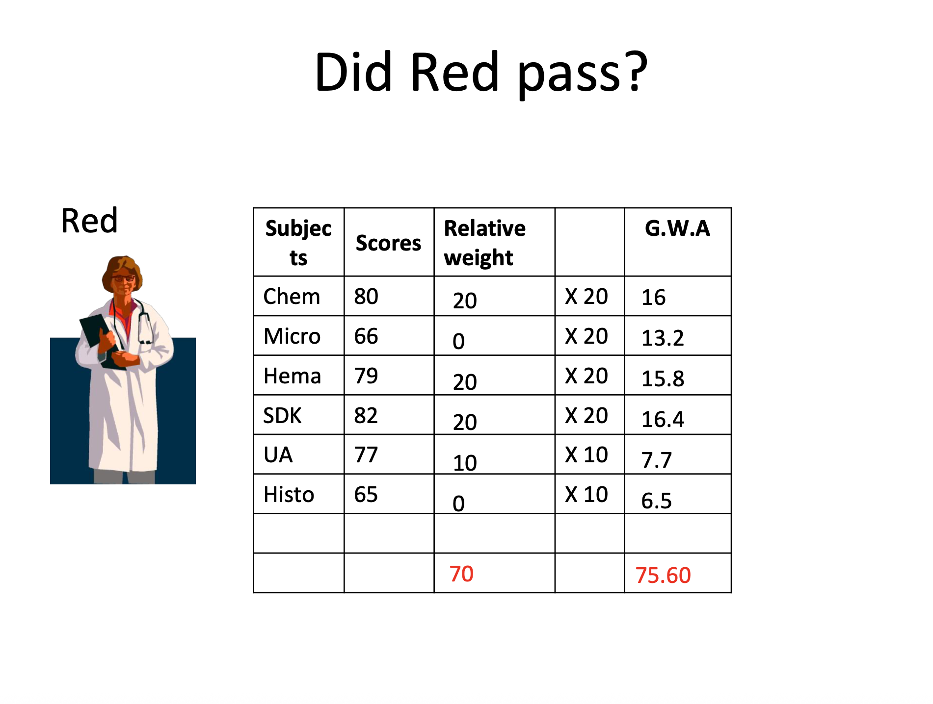 <ul><li><p>Passing average: <strong>75%</strong></p></li><li><p>No major subject below <strong>50%</strong></p></li><li><p>Did not fail <strong>60%</strong> of relative weight</p></li></ul><p></p><p>→ If you fail, you can <strong>repeat up to: 3 years</strong></p><p></p><p><strong>TO BE ABLE TO TAKE THE 4TH EXAM, YOU SHOULD HAVE:</strong></p><ol><li><p>12 months refresher course in accredited SMT</p></li><li><p>12 months post-grad training in an accredited laboratory</p></li></ol><p></p><ul><li><p>IF NON-BSMT/NON-BSH failed for the 3rd time in board exam, <strong>WILL NOT BE ALLOWED TO TAKE THE BOARD EXAM ANYMORE</strong></p></li></ul><p></p>